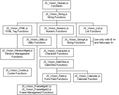 JavaScript Vision Hierarchy